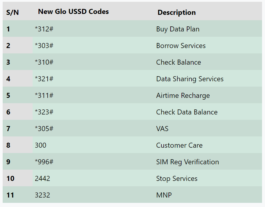 New Glo USSD Codes - How to Check Data Balance on Glo